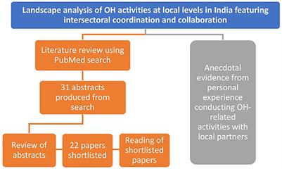 One Health activities to reinforce intersectoral coordination at local levels in India